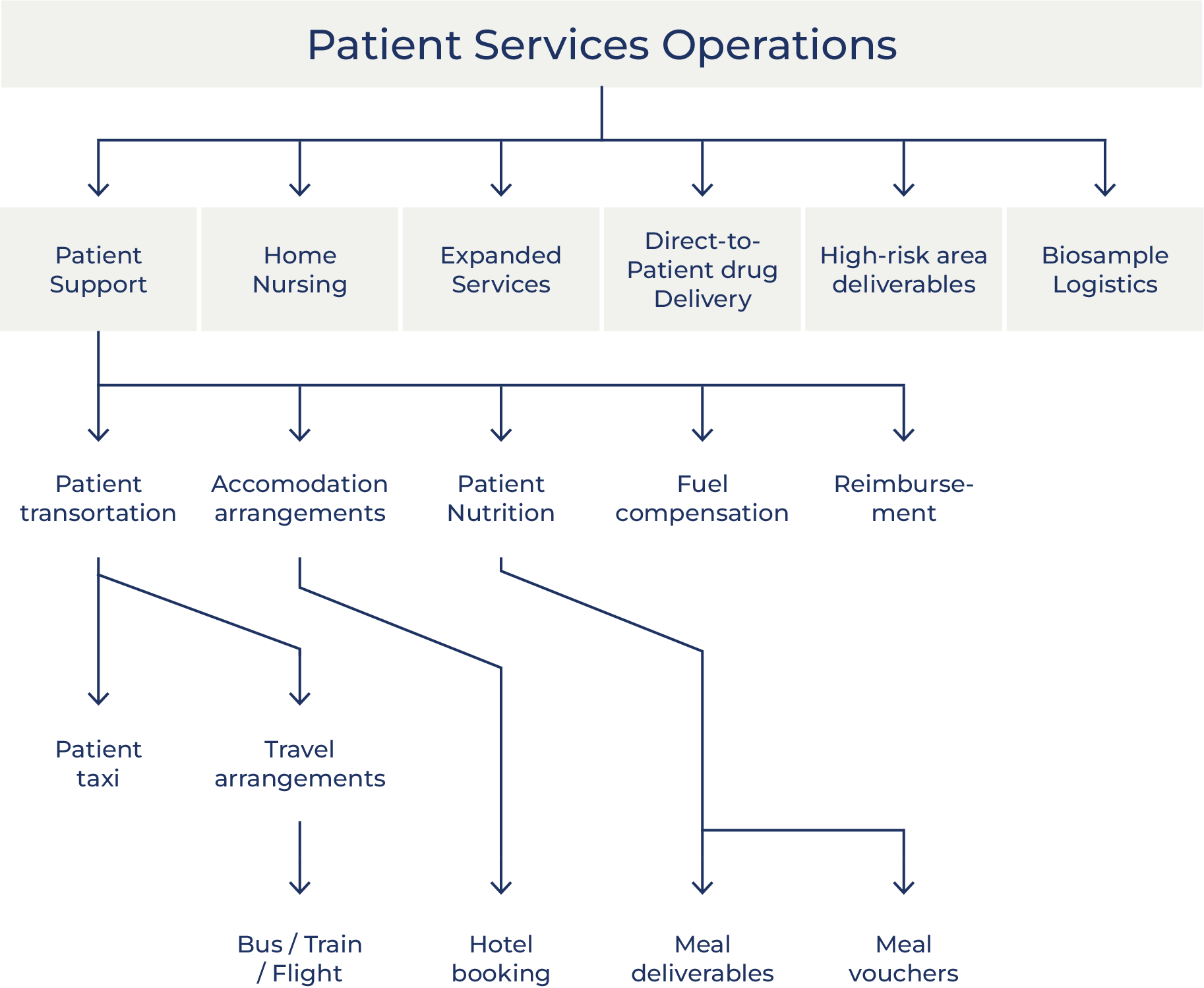 Oximio´s Patient Solutions